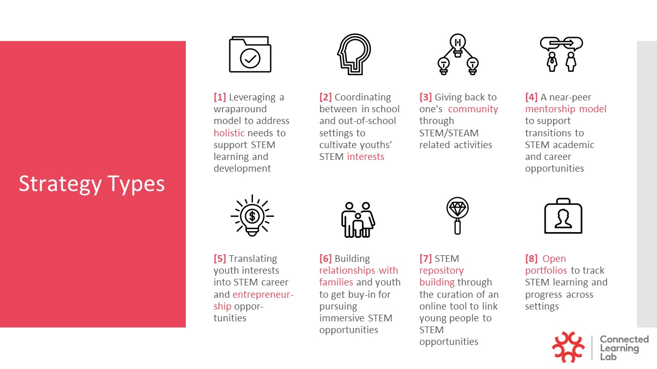 Strategy types: [1] Leveraging a wraparound model to address holistic needs to support STEM learning and development. [2] Coordinating between in school and out-of-school settings to cultivate youths' STEM interests. [3] Giving back to one's community through STEM/STEAM¬ related activities. [4] A near-peer mentorship model to support transitions to STEM academic and career opportunities. [5] Translating youth interests into STEM career and entrepreneurship opportunities. [6] Building relationships with families and youth to get buy-in for pursuing immersive STEM opportunities. [7] STEM repository building through the curation of an online tool to link young people to STEM opportunities. [8] Open portfolios to track STEM learning and progress across settings.