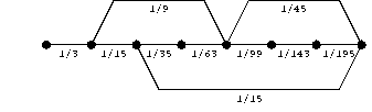 Graph of the secondary sequence for 7/15, a path of eight vertices and seven edges labeled 1/3, a/15, 1/35, 1/63, 1/99, 1/143, and 1/195, with three shortcut edges: from the second to fifth vertex, labeled 1/9, from the third to the last vertex, labeled 1/15, and from the fifth to the last vertex, labeled 1/45.