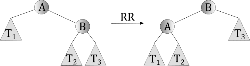RR rotation in an AVL tree