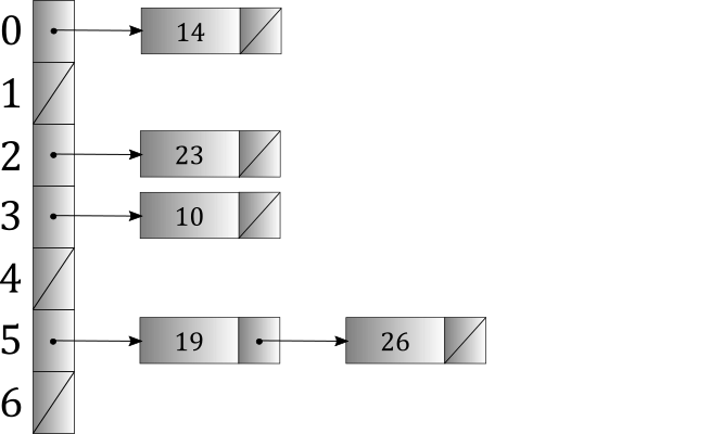 A hash table with separate chaining