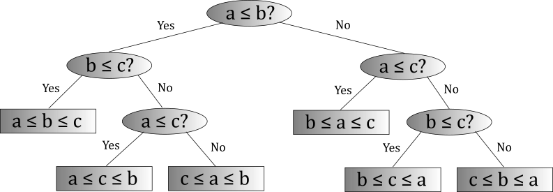 Decision tree for sorting three elements