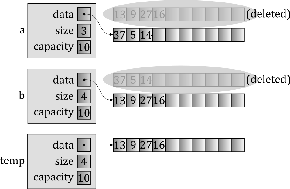 Naive swapping of vectors, step 4