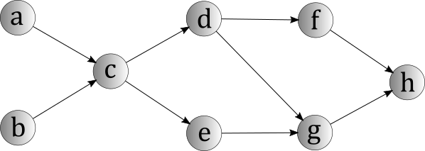 Example task network for topological ordering